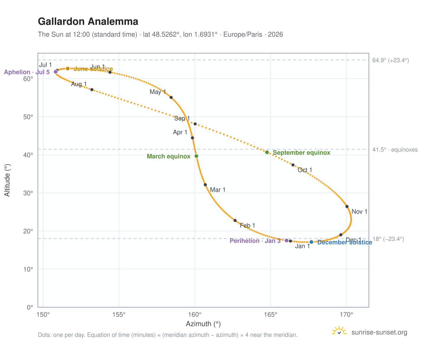 Gallardon analemma chart: the Sun at 12:00 (standard time) through the year