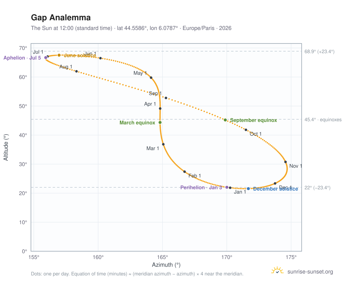 Gap analemma chart: the Sun at 12:00 (standard time) through the year