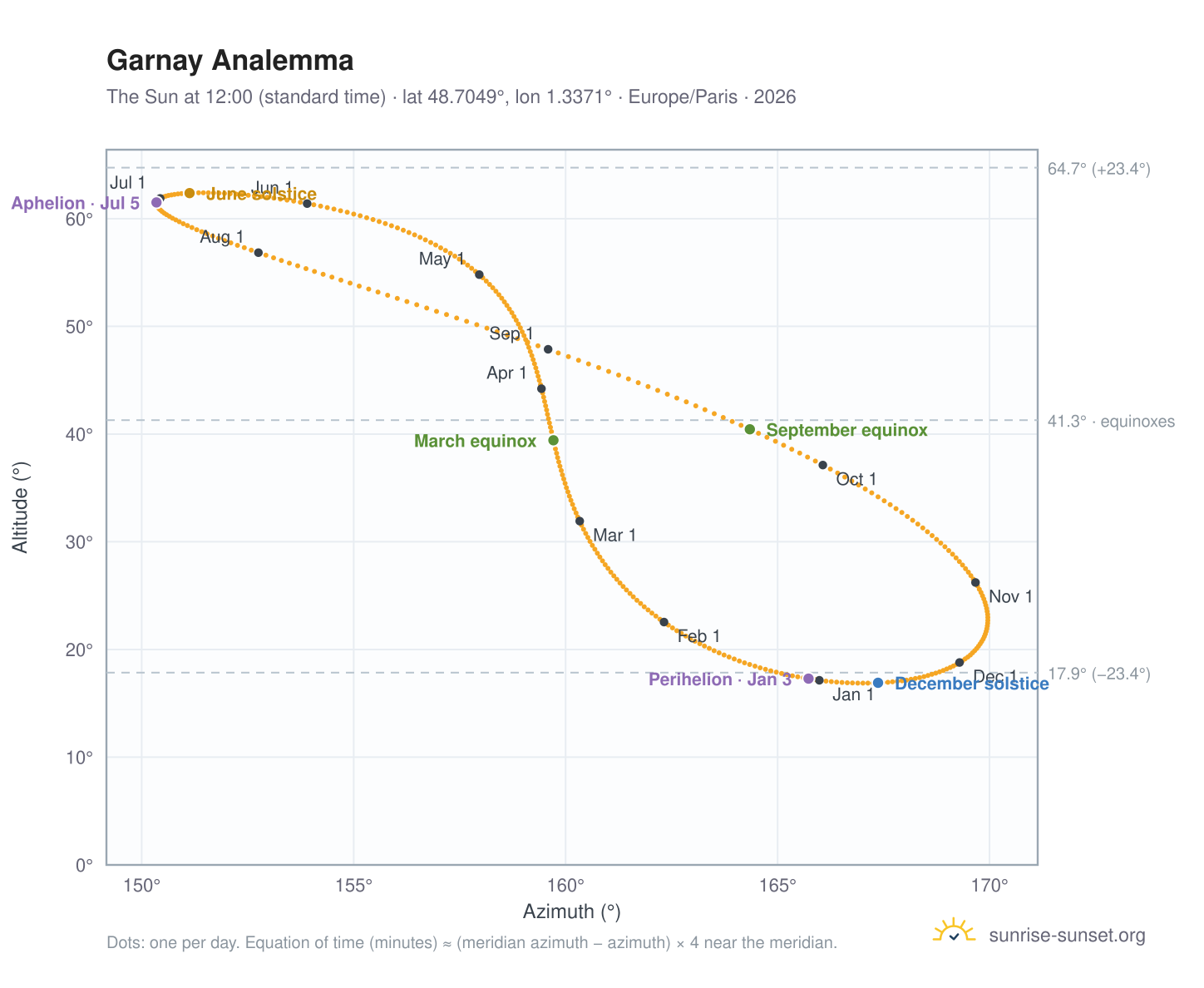 Garnay analemma chart: the Sun at 12:00 (standard time) through the year