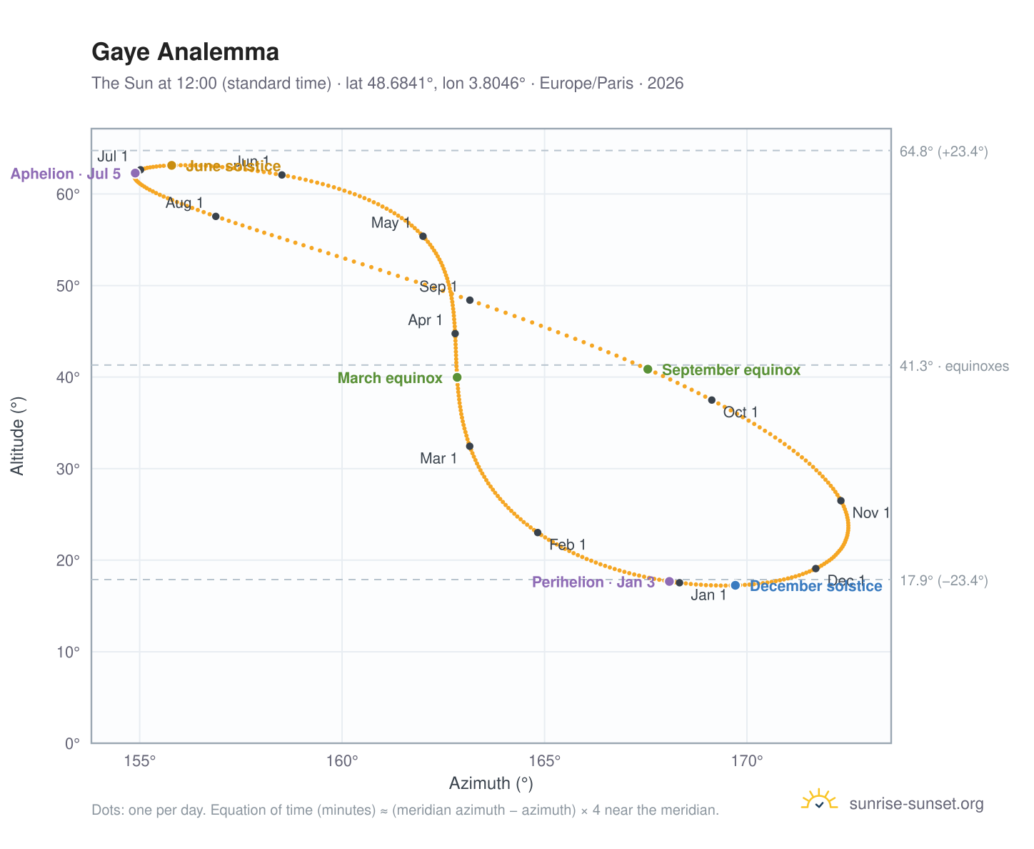 Gaye analemma chart: the Sun at 12:00 (standard time) through the year