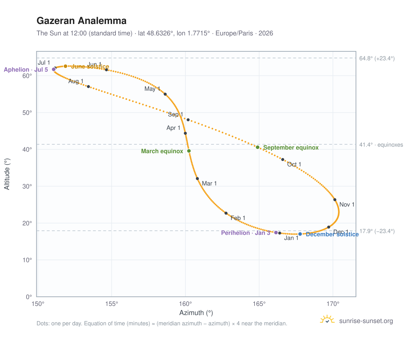 Gazeran analemma chart: the Sun at 12:00 (standard time) through the year