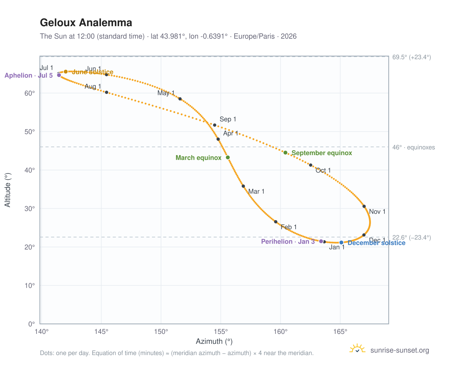 Geloux analemma chart: the Sun at 12:00 (standard time) through the year