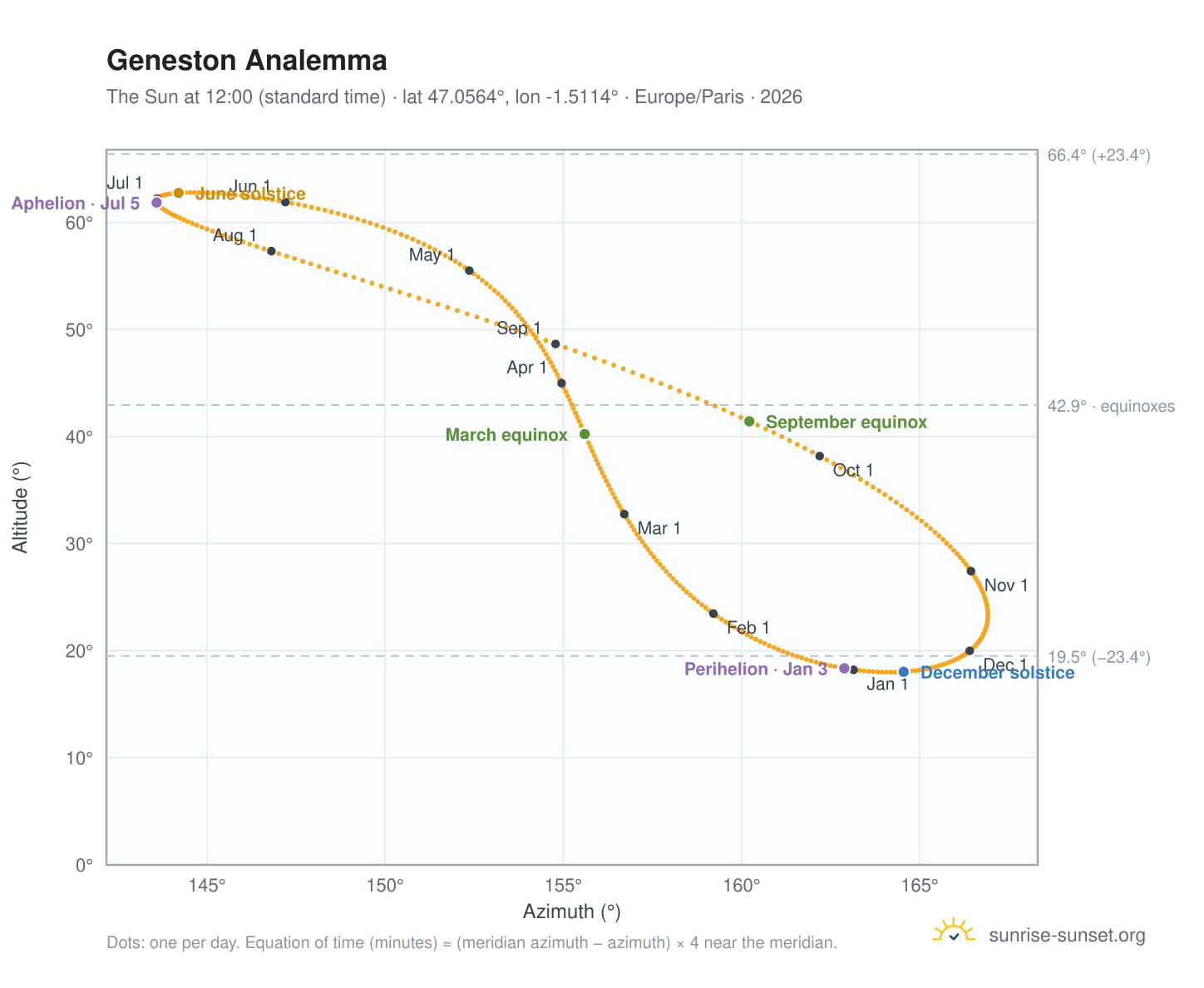 Geneston analemma chart: the Sun at 12:00 (standard time) through the year