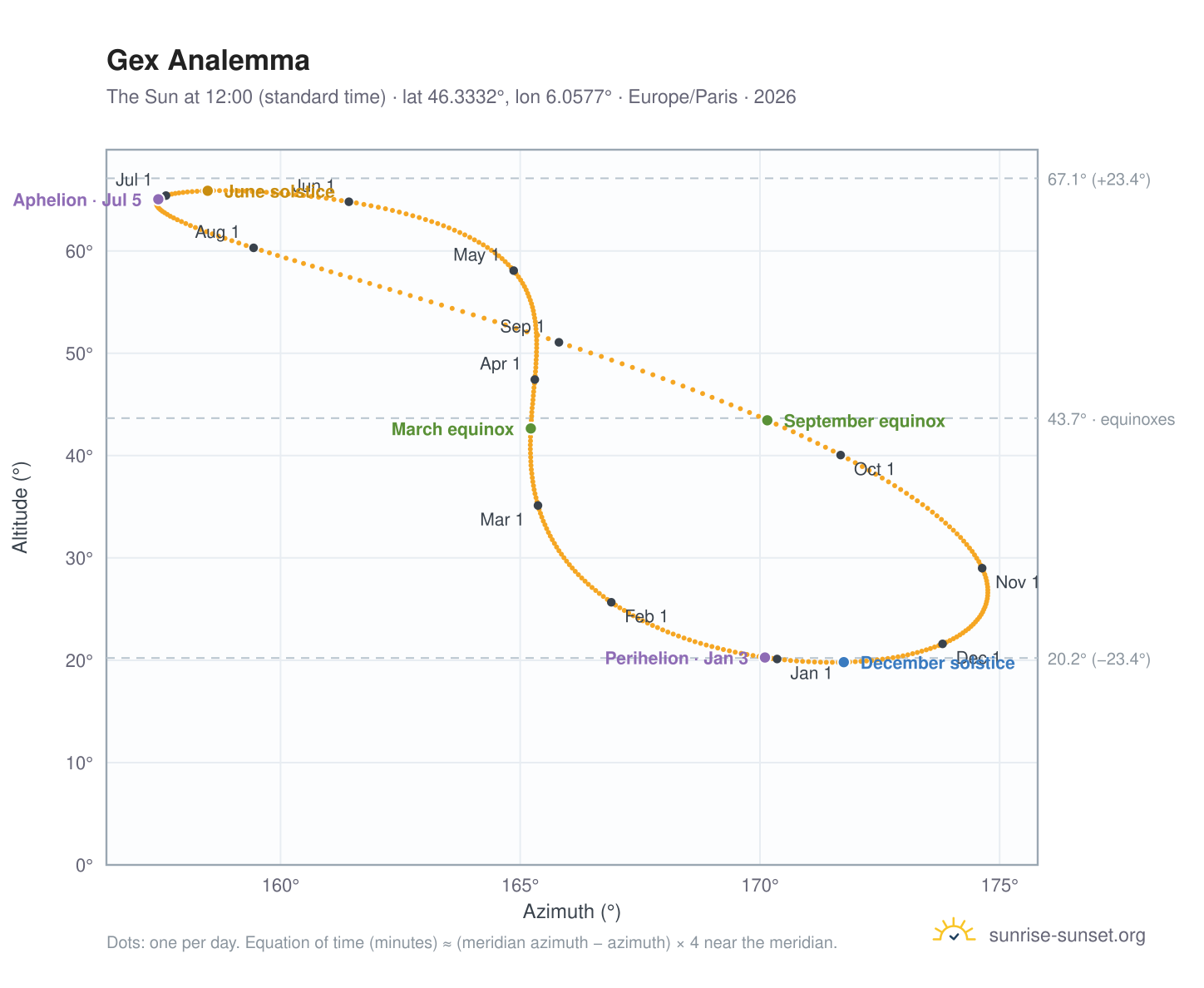 Gex analemma chart: the Sun at 12:00 (standard time) through the year
