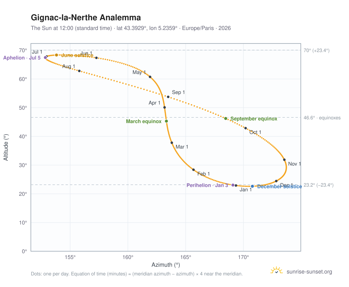 Gignac-la-Nerthe analemma chart: the Sun at 12:00 (standard time) through the year