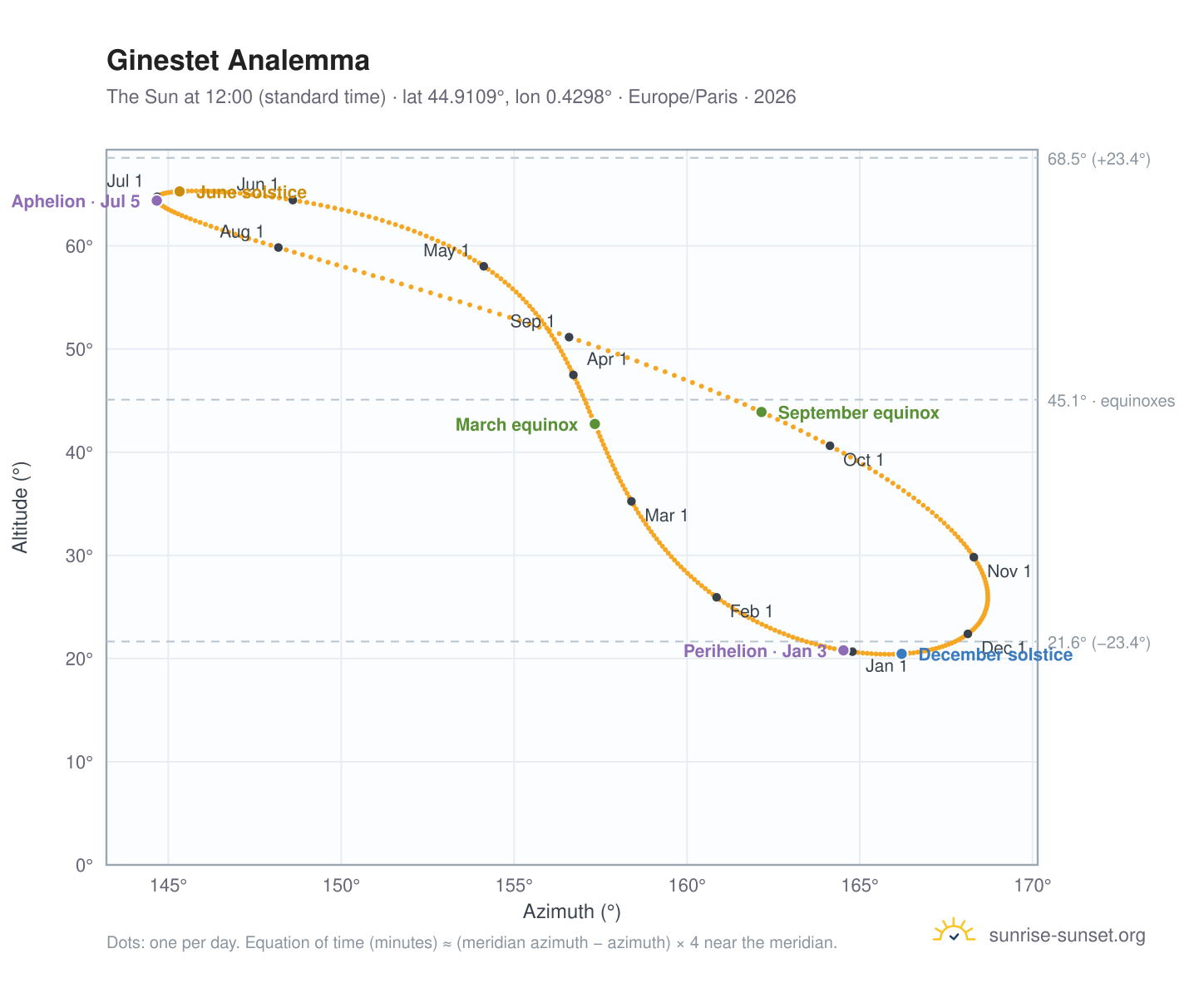 Ginestet analemma chart: the Sun at 12:00 (standard time) through the year