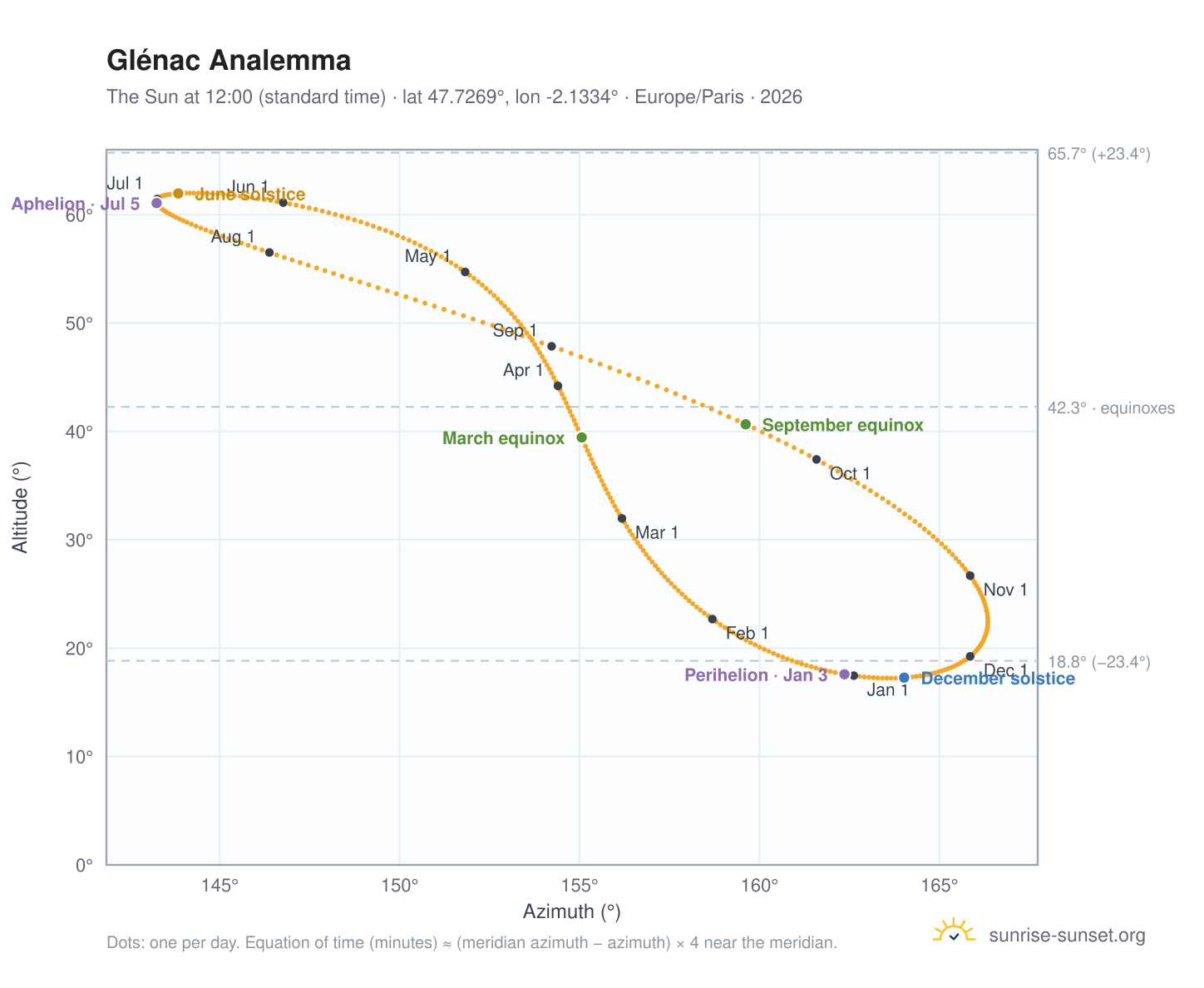 Glénac analemma chart: the Sun at 12:00 (standard time) through the year