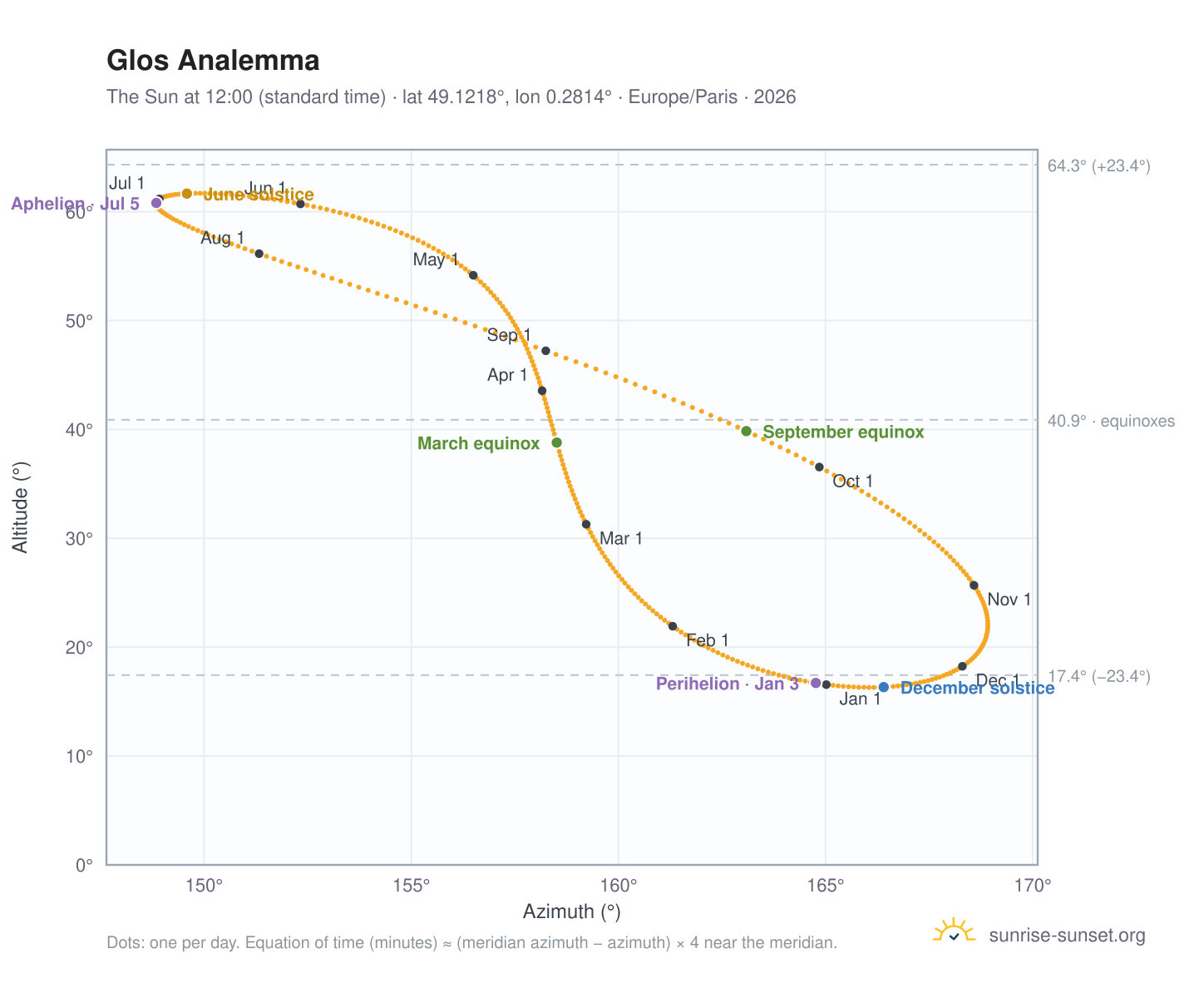 Glos analemma chart: the Sun at 12:00 (standard time) through the year
