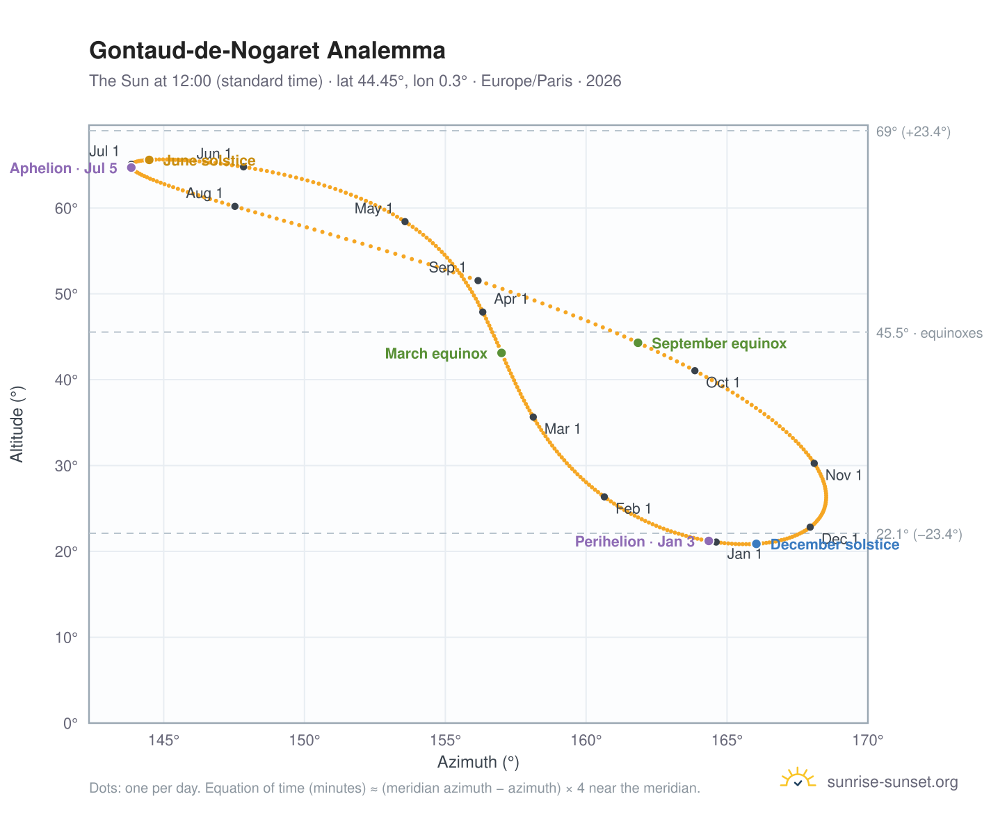 Gontaud-de-Nogaret analemma chart: the Sun at 12:00 (standard time) through the year