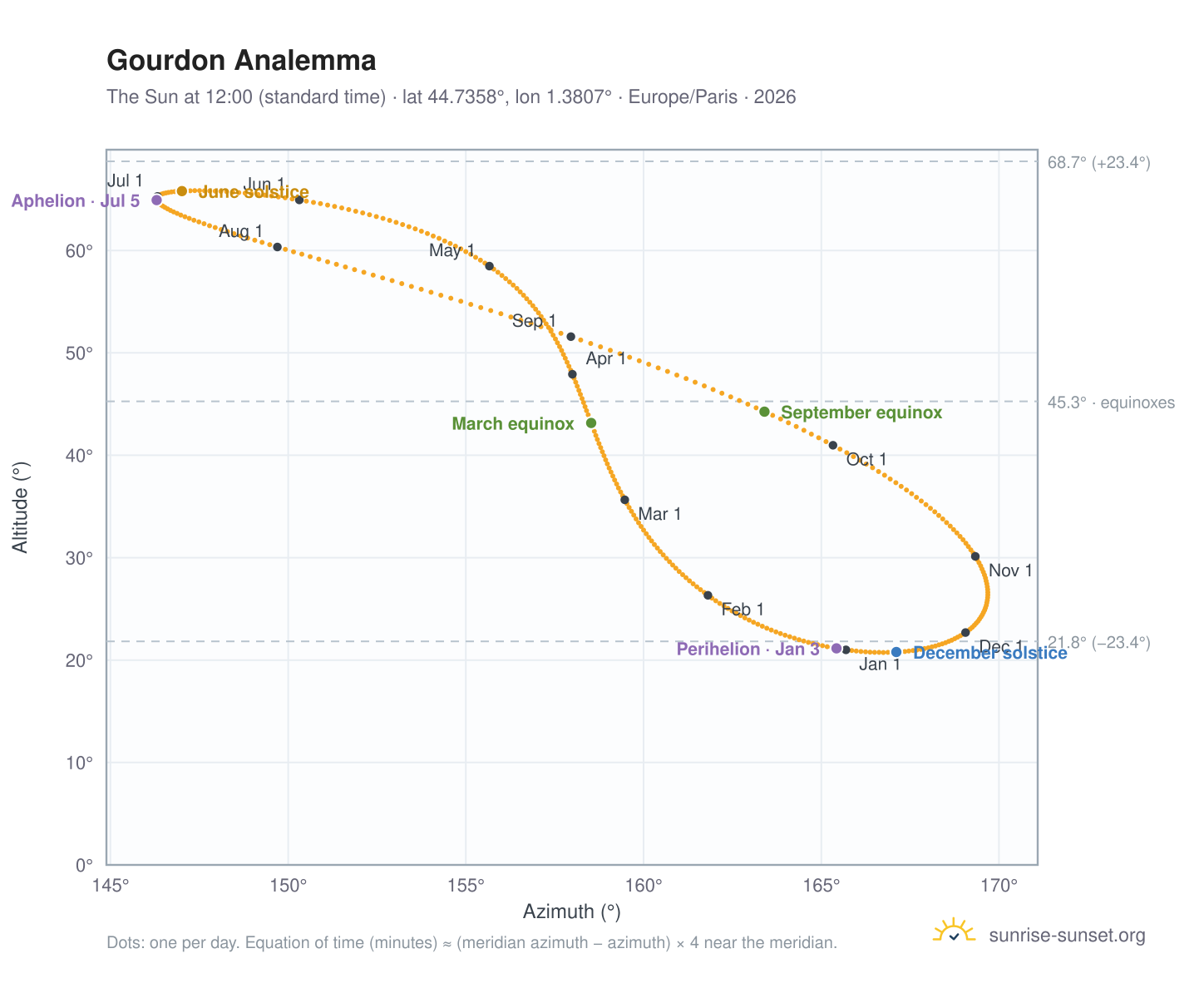 Gourdon analemma chart: the Sun at 12:00 (standard time) through the year