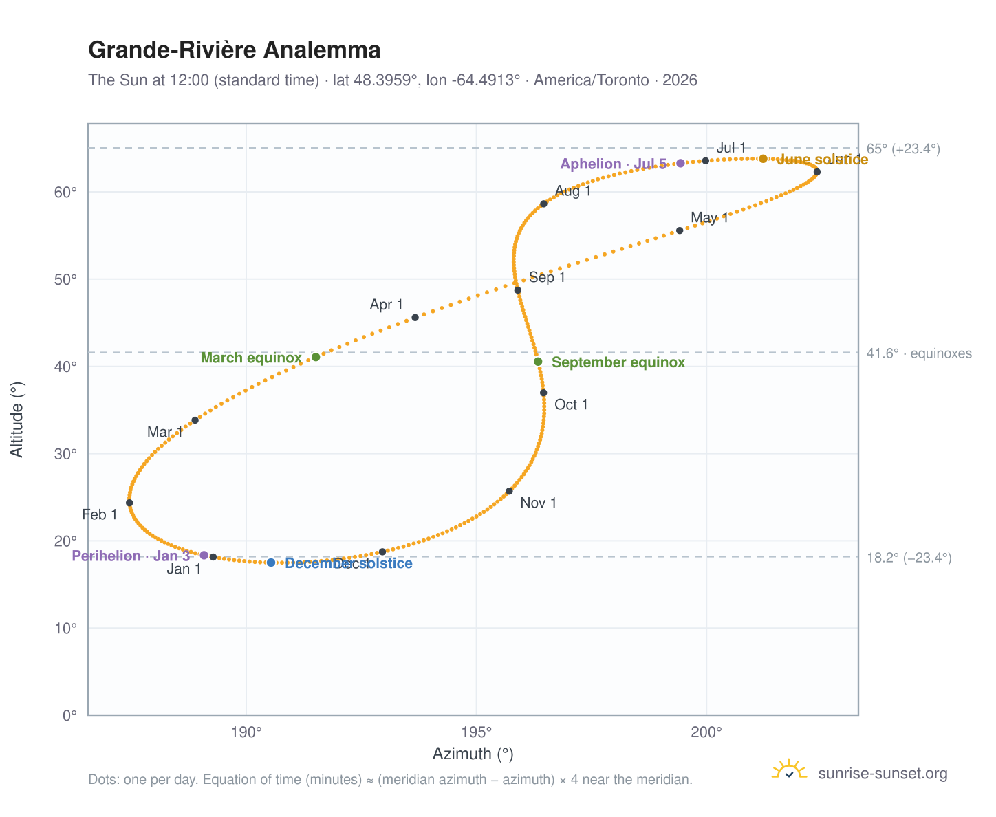 Grande-Rivière analemma chart: the Sun at 12:00 (standard time) through the year