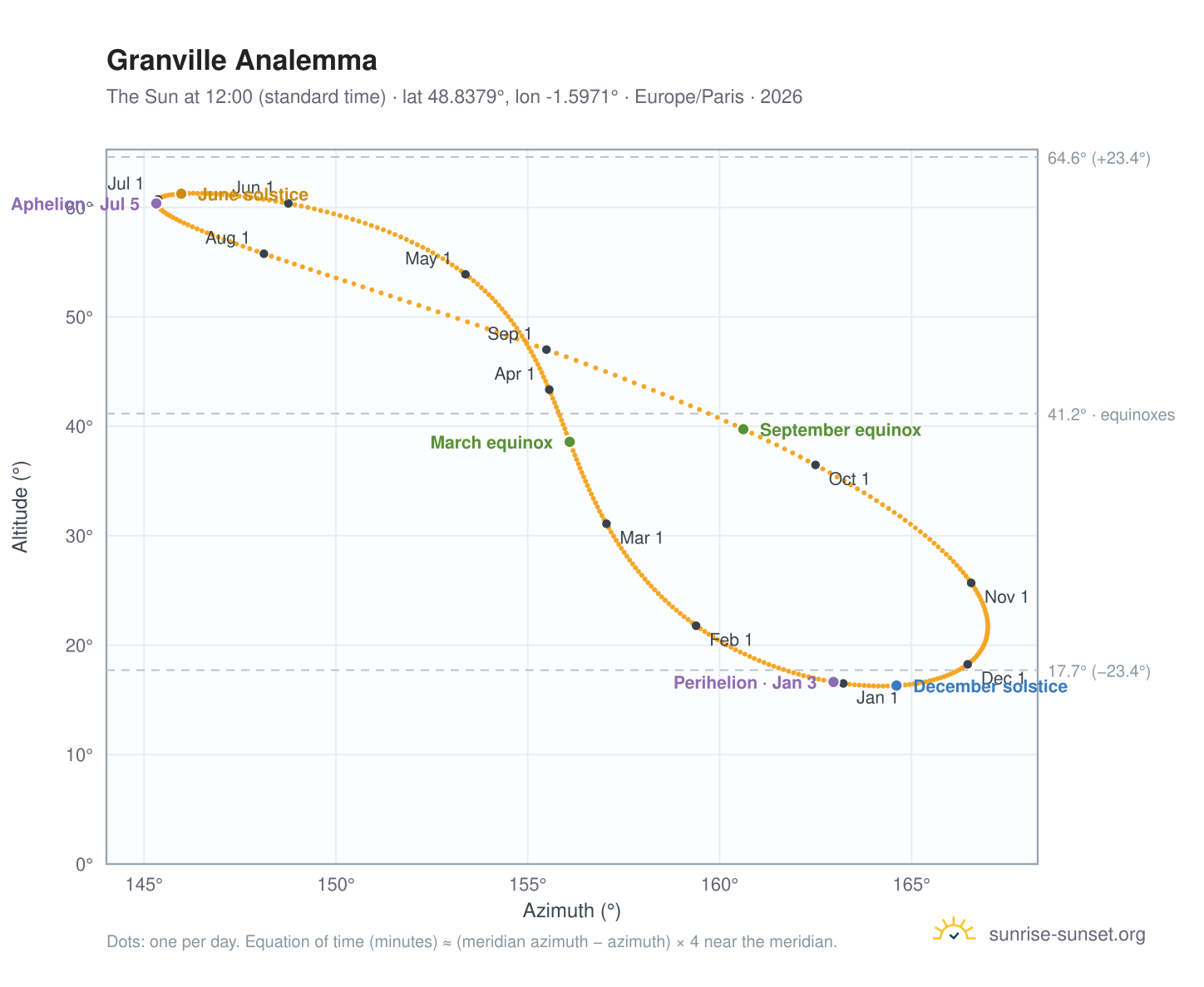 Granville analemma chart: the Sun at 12:00 (standard time) through the year