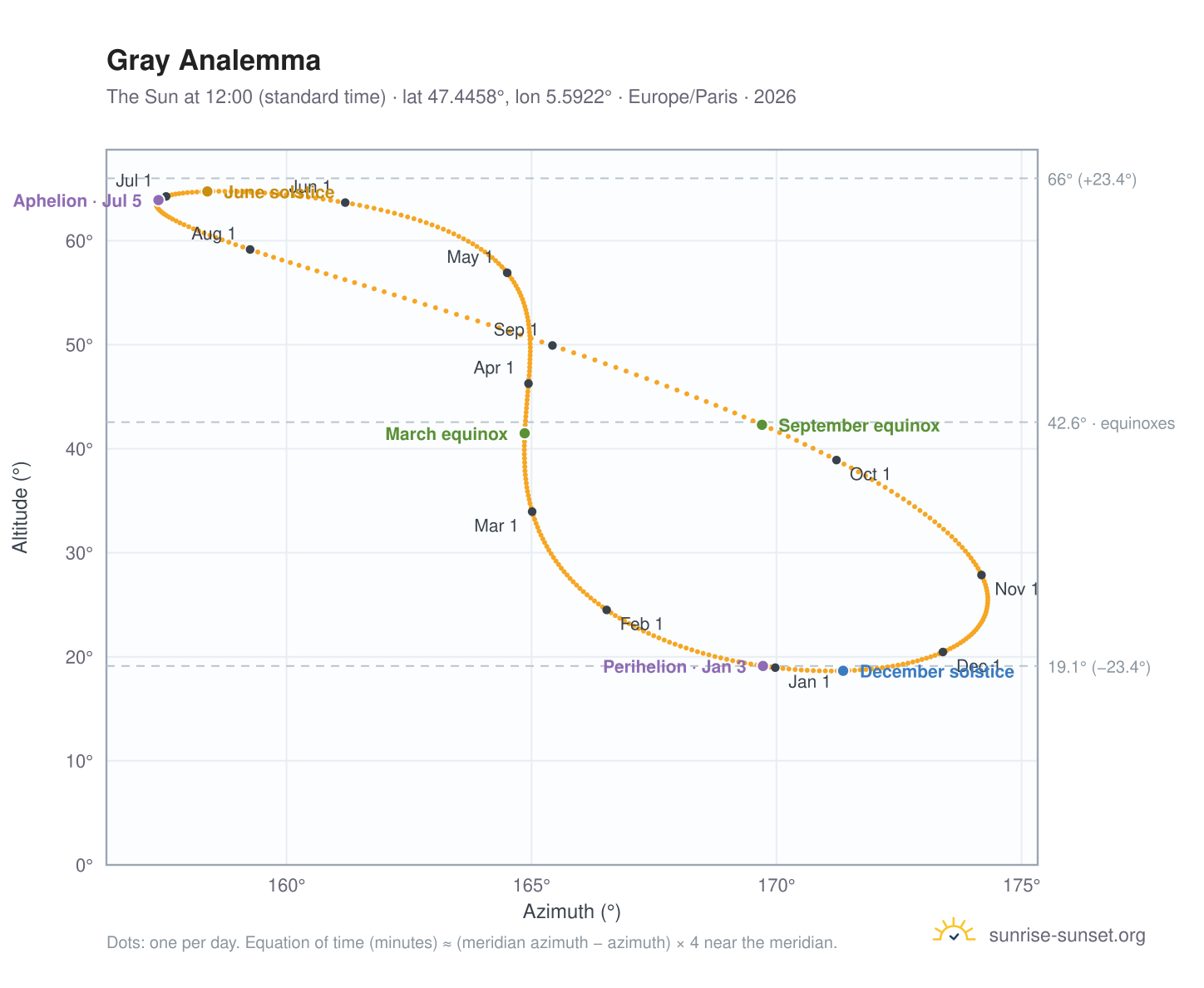 Gray analemma chart: the Sun at 12:00 (standard time) through the year
