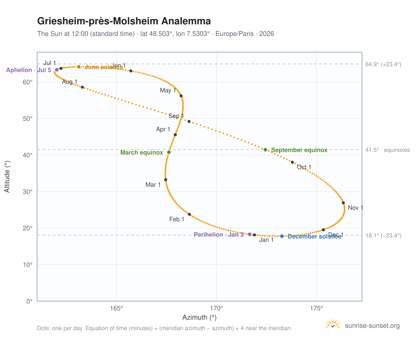 Griesheim-près-Molsheim analemma chart: the Sun at 12:00 (standard time) through the year