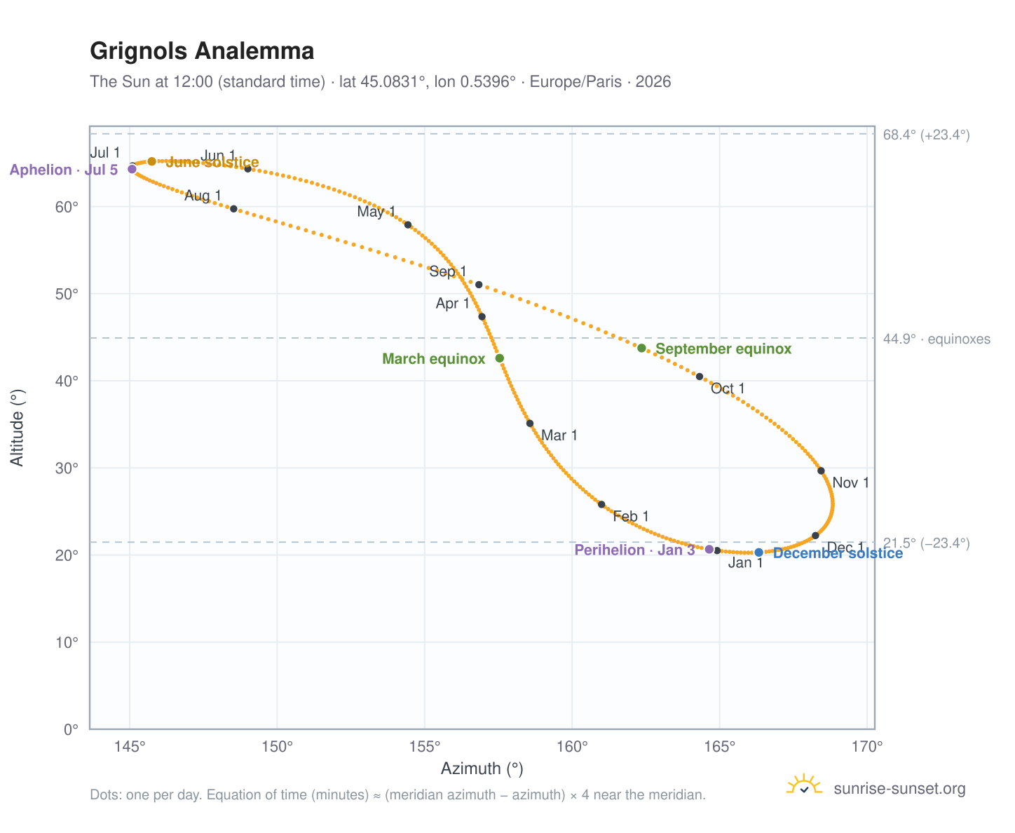 Grignols analemma chart: the Sun at 12:00 (standard time) through the year