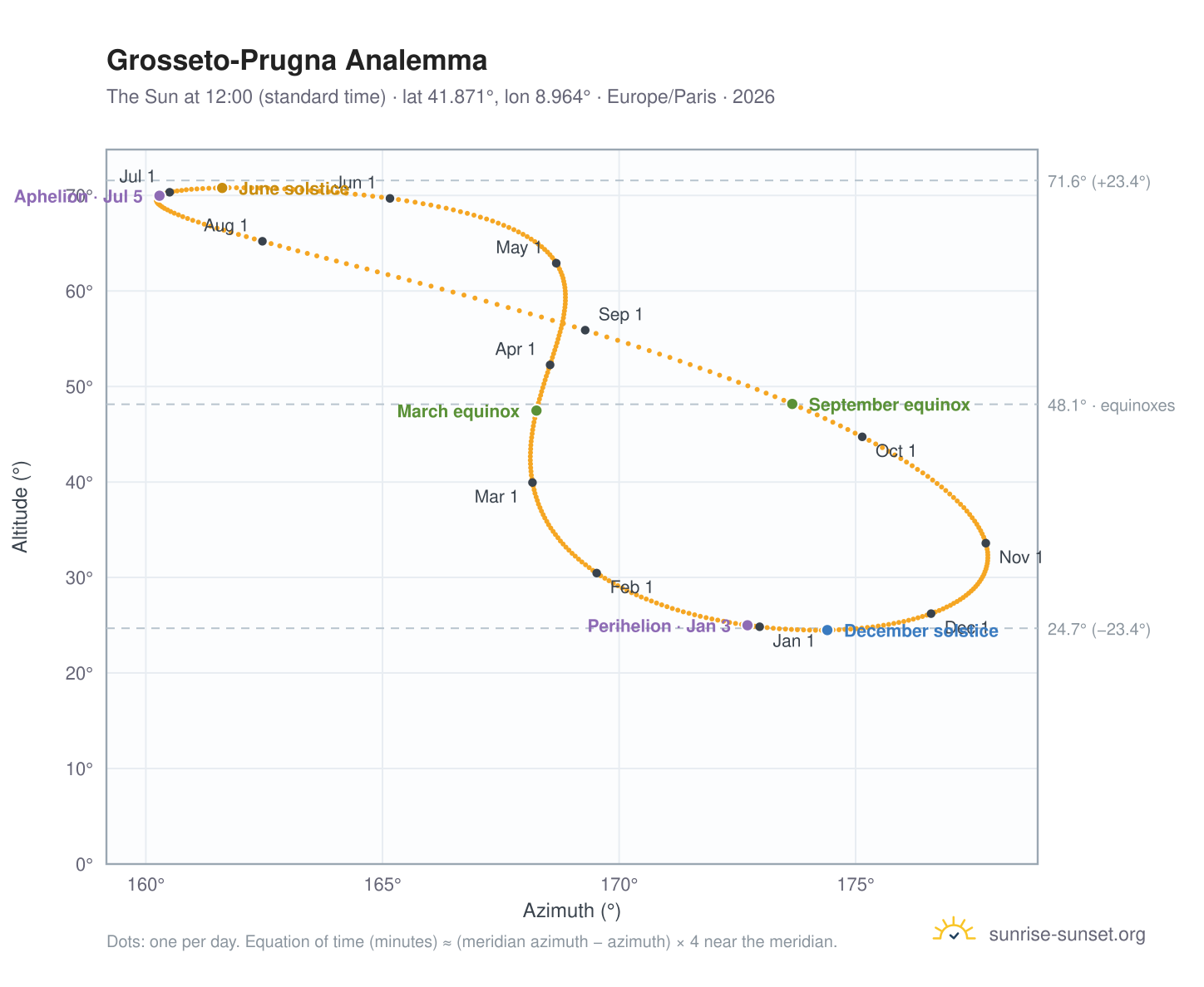 Grosseto-Prugna analemma chart: the Sun at 12:00 (standard time) through the year