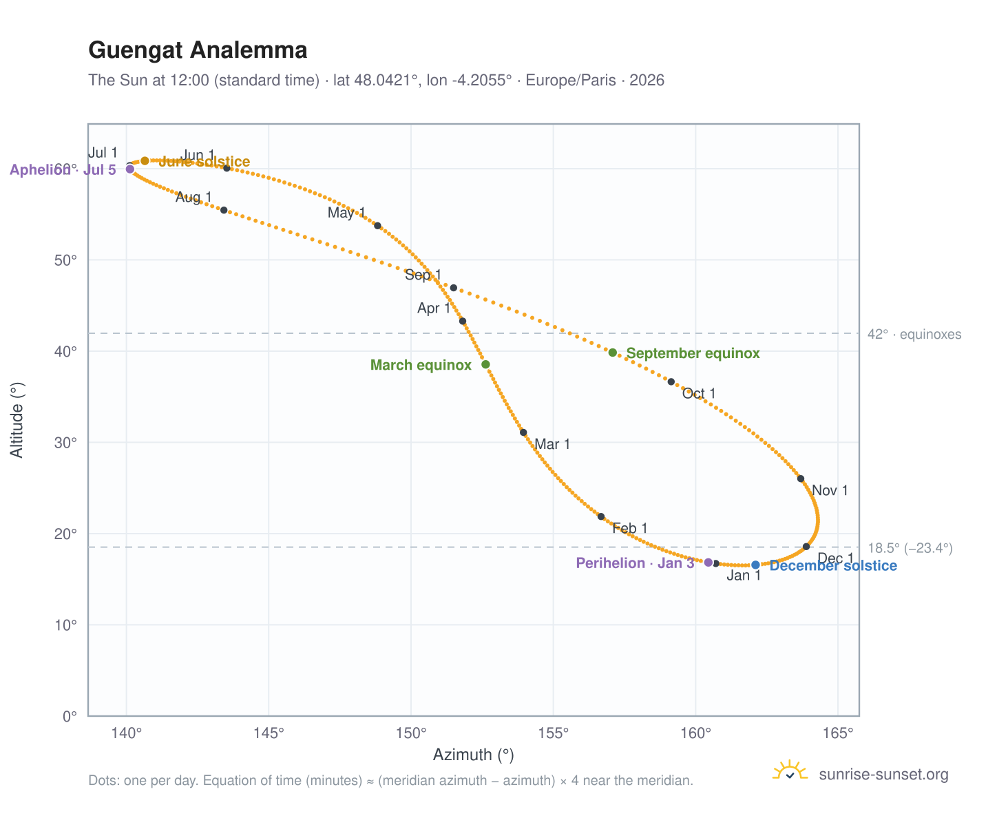 Guengat analemma chart: the Sun at 12:00 (standard time) through the year
