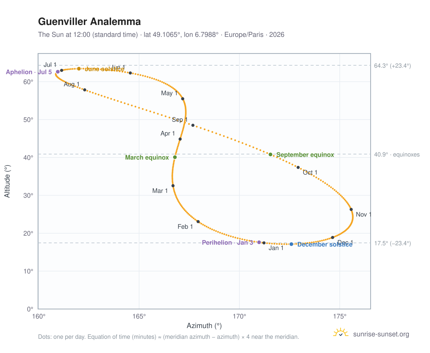 Guenviller analemma chart: the Sun at 12:00 (standard time) through the year