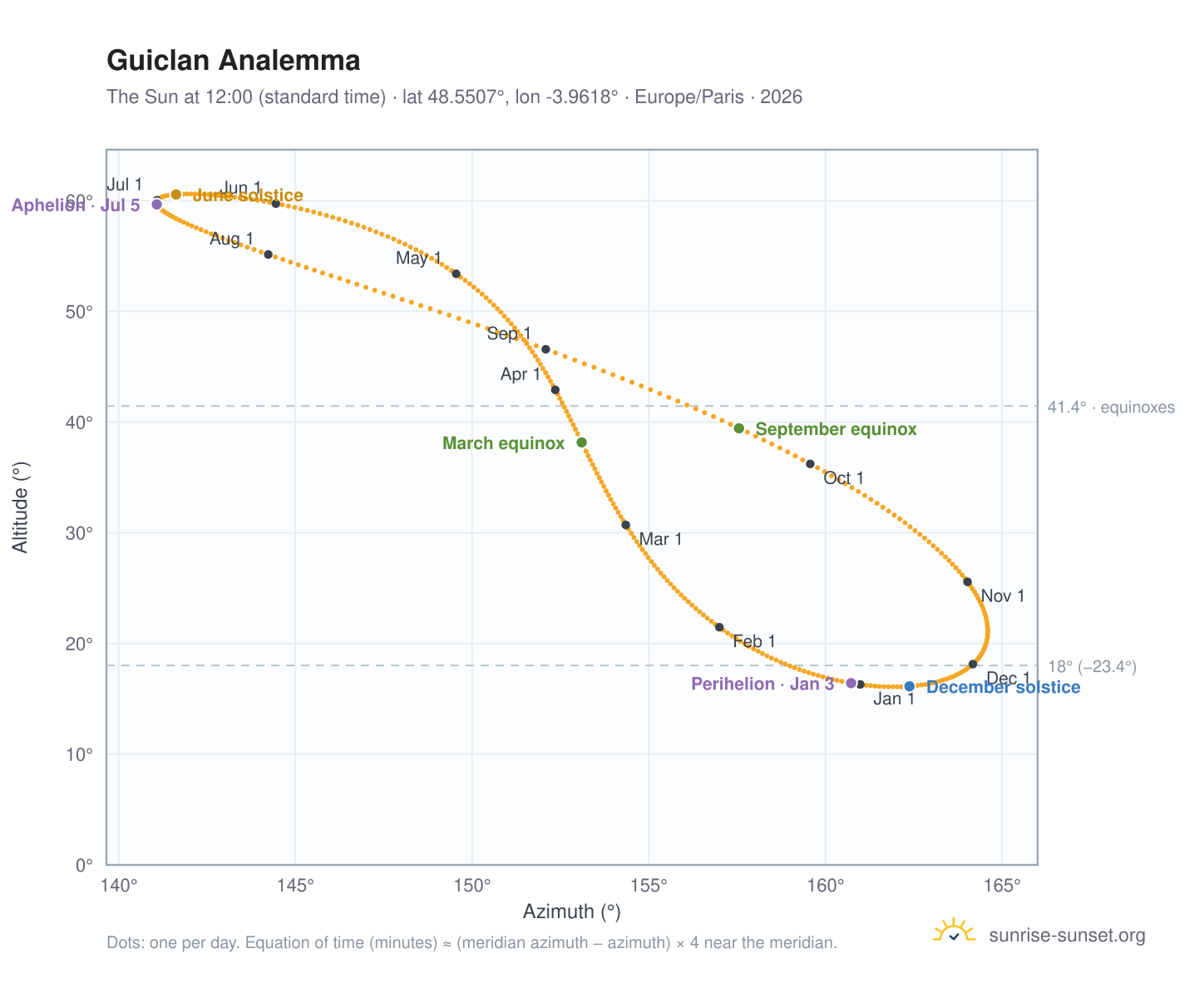 Guiclan analemma chart: the Sun at 12:00 (standard time) through the year