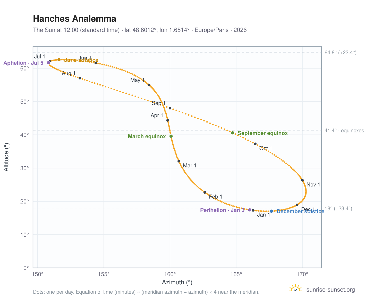 Hanches analemma chart: the Sun at 12:00 (standard time) through the year