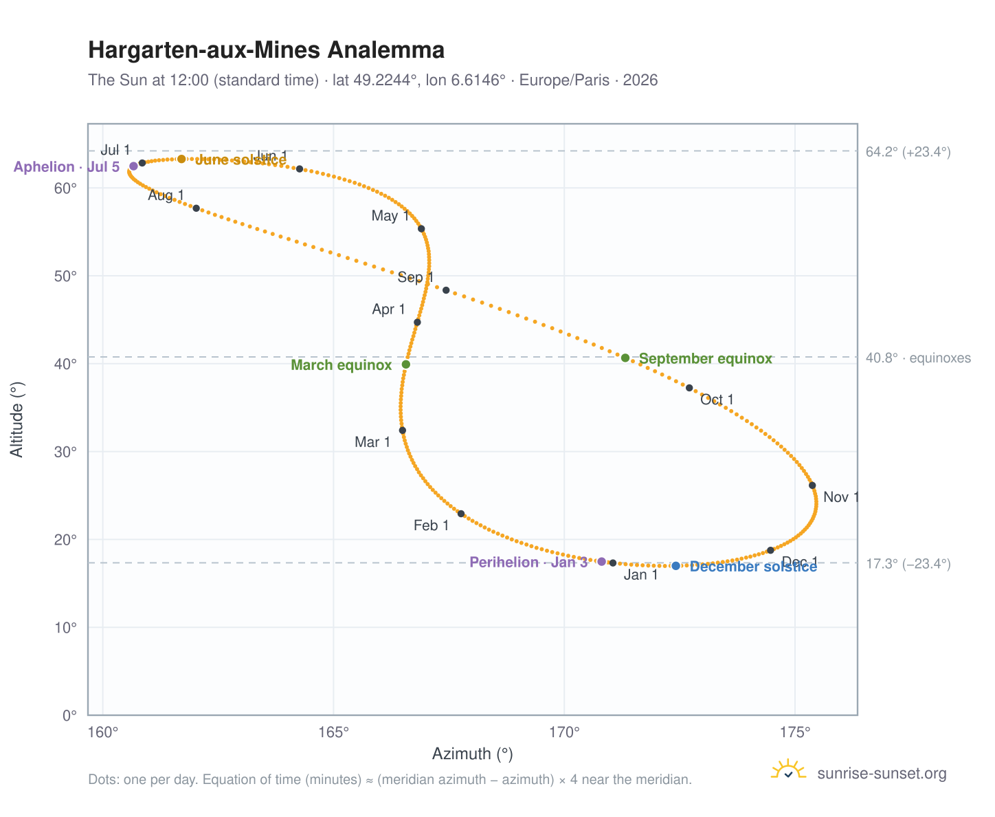 Hargarten-aux-Mines analemma chart: the Sun at 12:00 (standard time) through the year