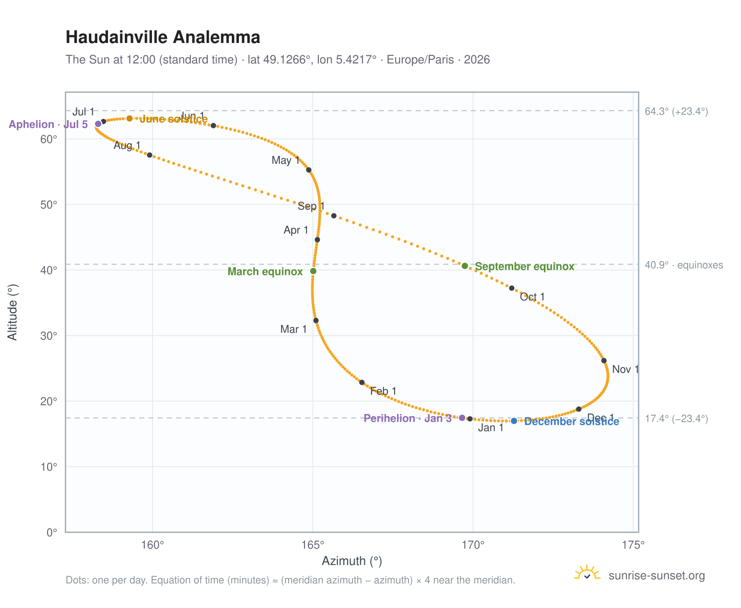 Haudainville analemma chart: the Sun at 12:00 (standard time) through the year