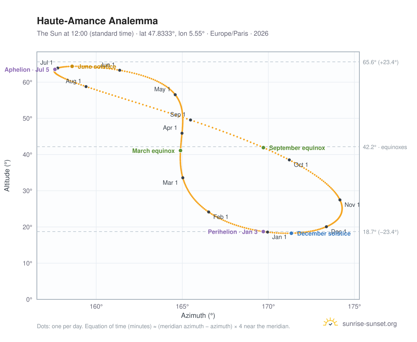 Haute-Amance analemma chart: the Sun at 12:00 (standard time) through the year