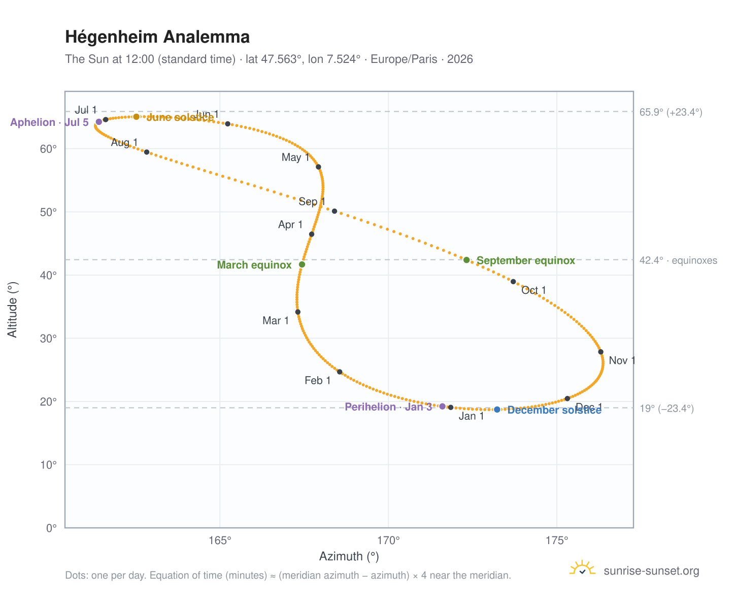 Hégenheim analemma chart: the Sun at 12:00 (standard time) through the year