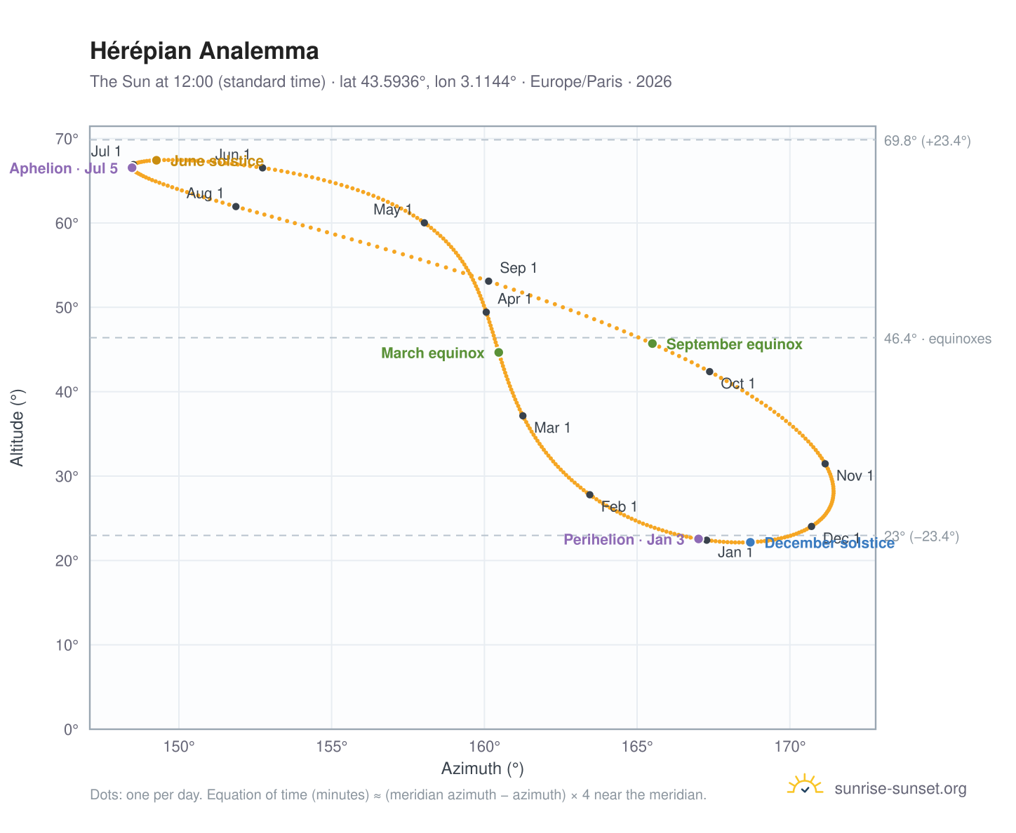 Hérépian analemma chart: the Sun at 12:00 (standard time) through the year