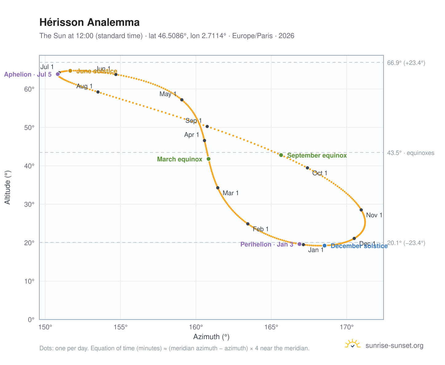 Hérisson analemma chart: the Sun at 12:00 (standard time) through the year