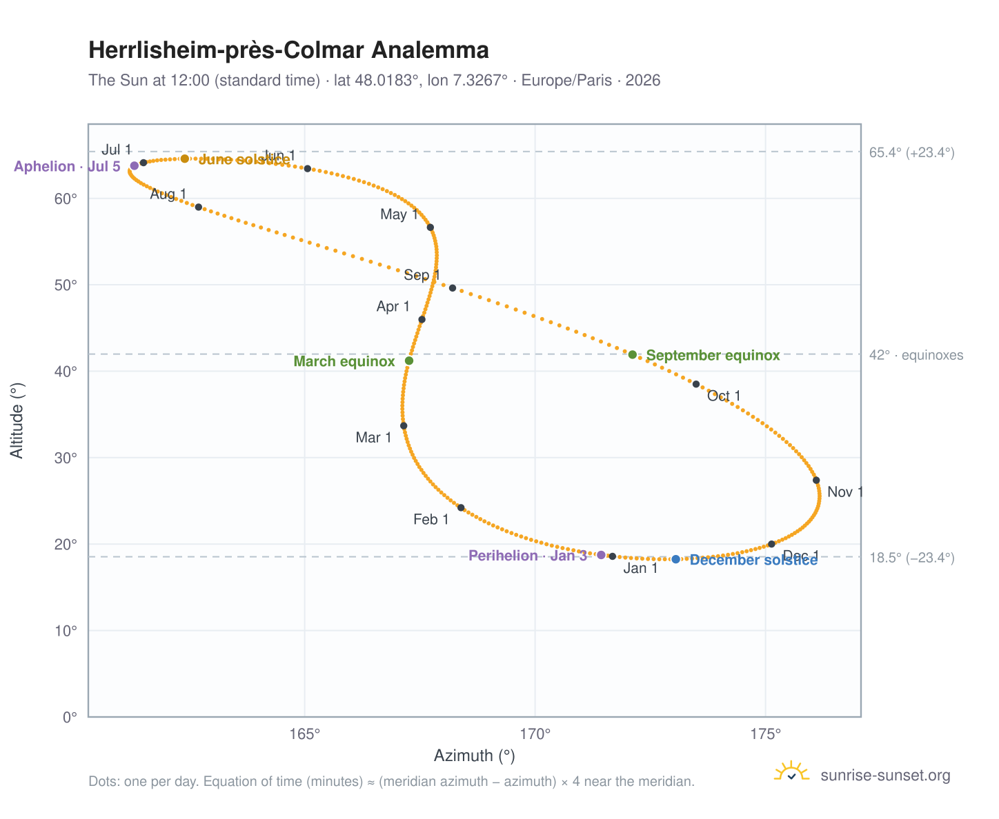 Herrlisheim-près-Colmar analemma chart: the Sun at 12:00 (standard time) through the year