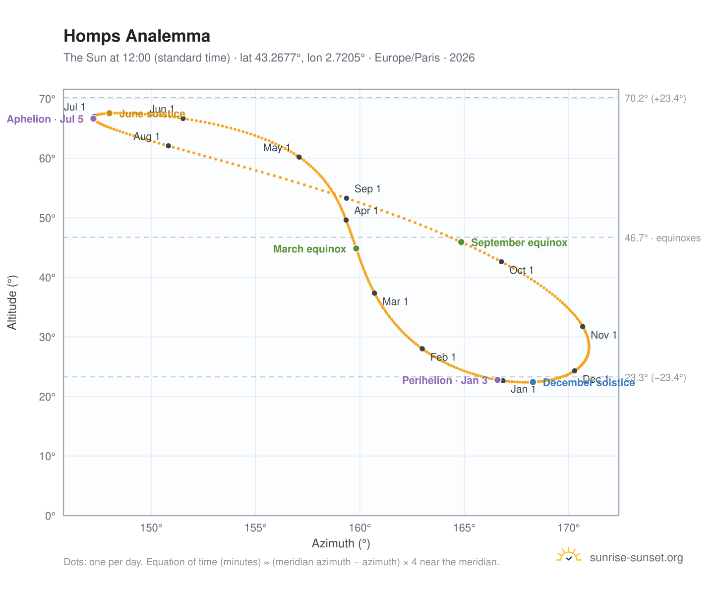 Homps analemma chart: the Sun at 12:00 (standard time) through the year