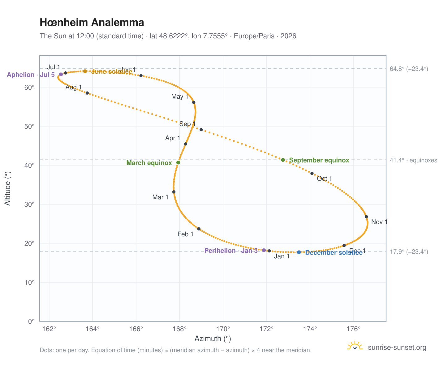 Hœnheim analemma chart: the Sun at 12:00 (standard time) through the year