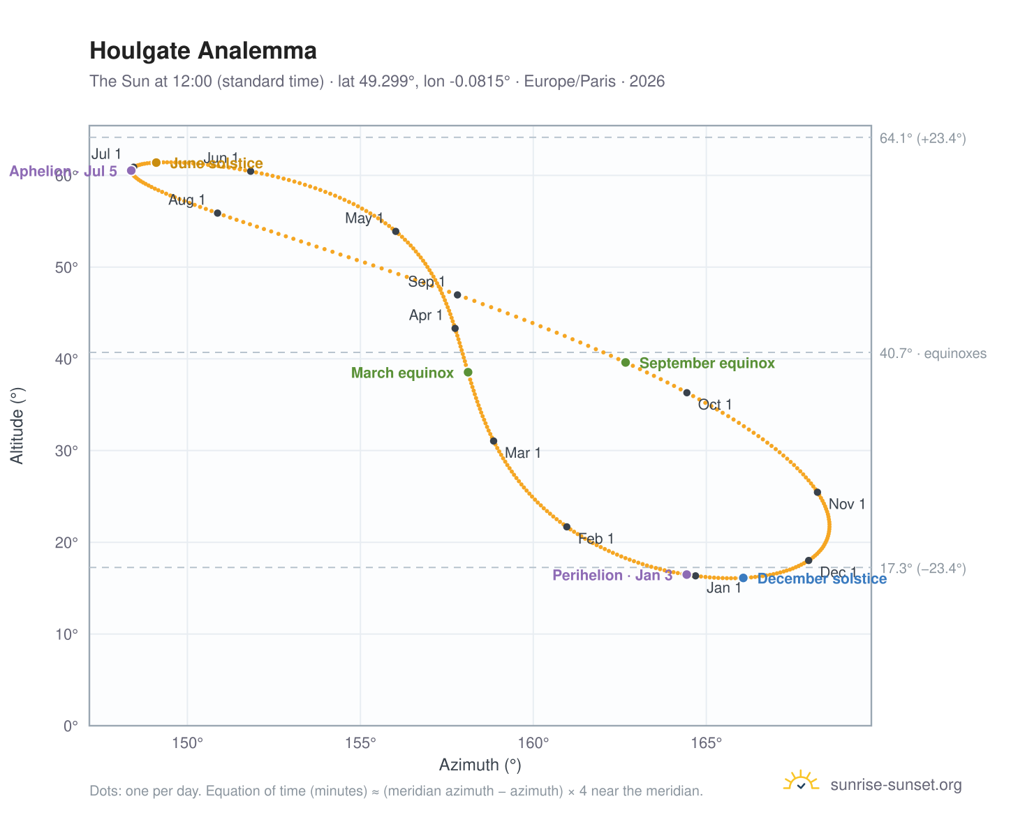 Houlgate analemma chart: the Sun at 12:00 (standard time) through the year