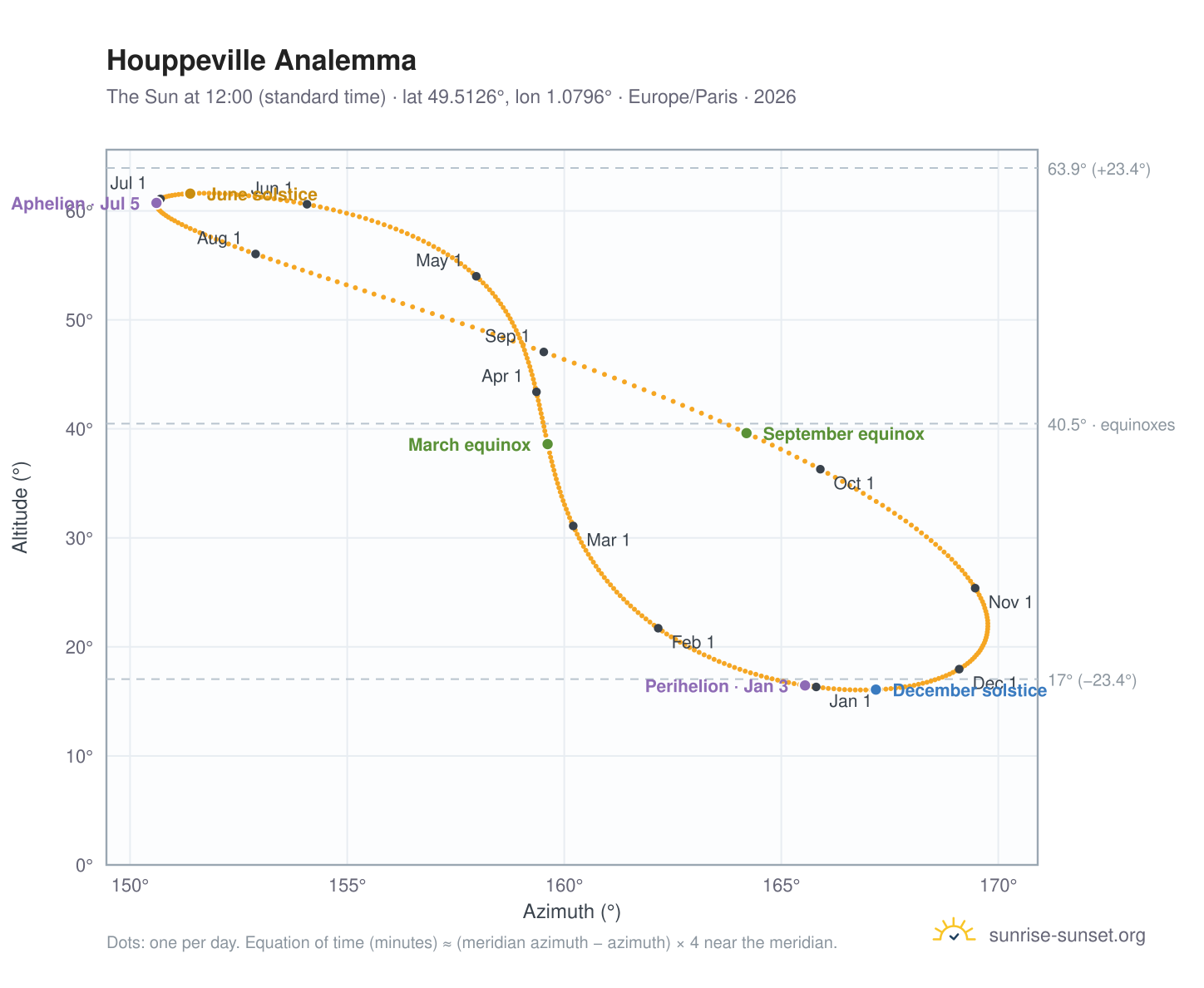 Houppeville analemma chart: the Sun at 12:00 (standard time) through the year