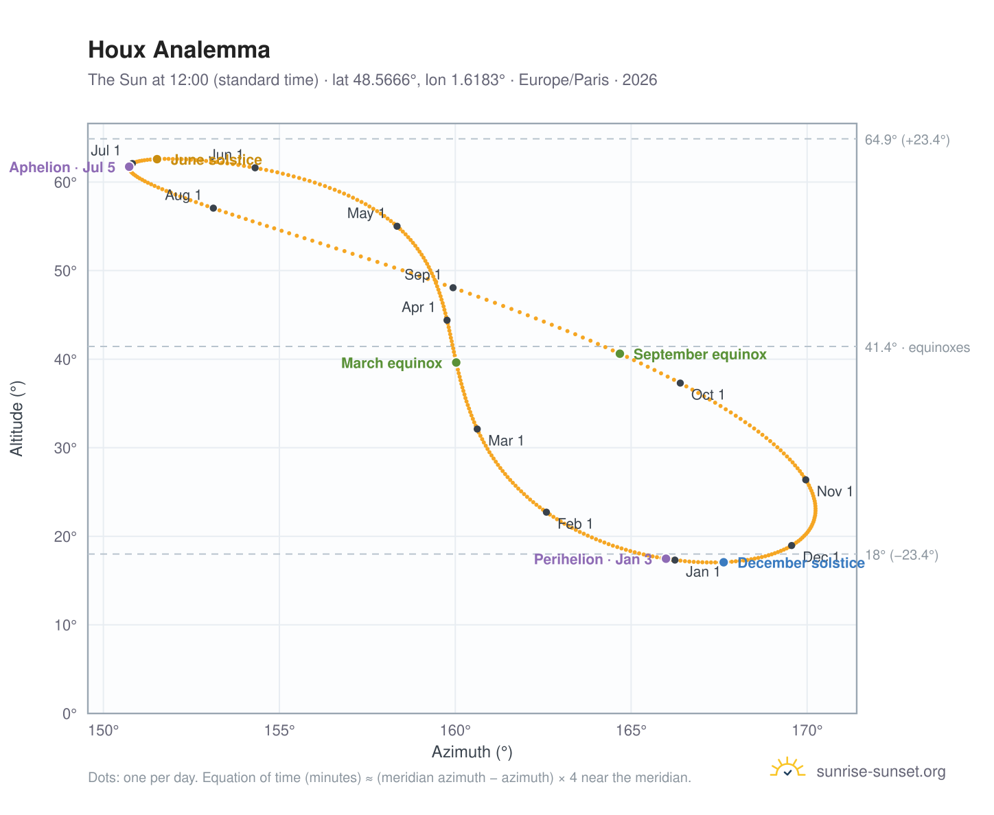 Houx analemma chart: the Sun at 12:00 (standard time) through the year
