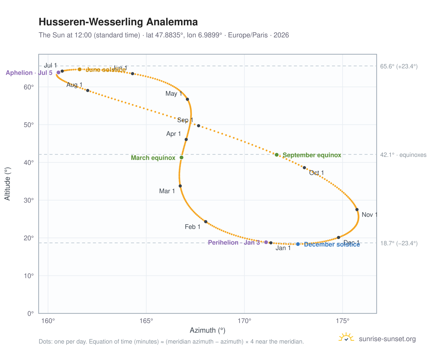 Husseren-Wesserling analemma chart: the Sun at 12:00 (standard time) through the year