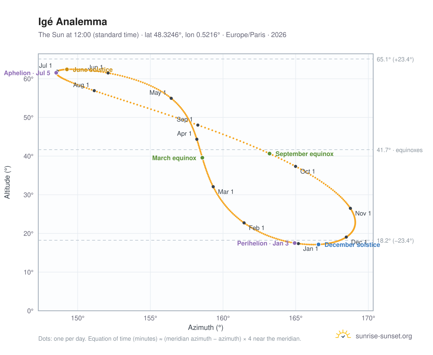 Igé analemma chart: the Sun at 12:00 (standard time) through the year