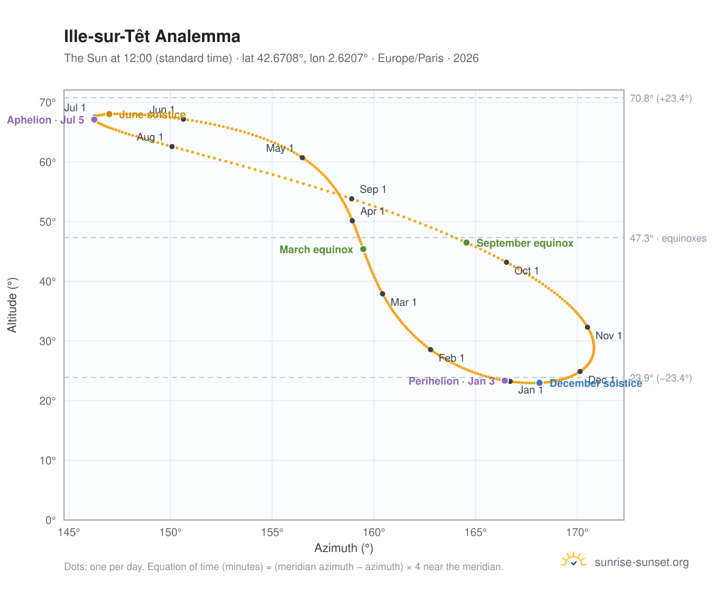 Ille-sur-Têt analemma chart: the Sun at 12:00 (standard time) through the year