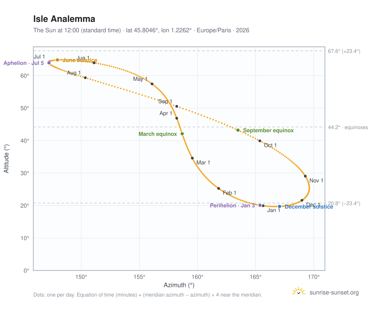 Isle analemma chart: the Sun at 12:00 (standard time) through the year