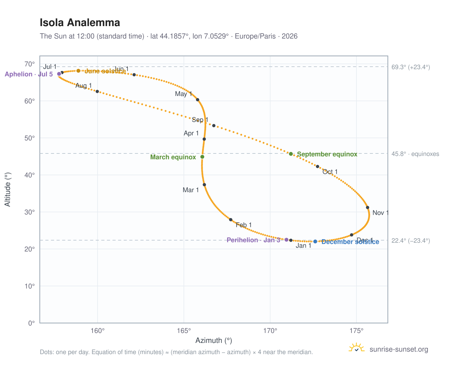 Isola analemma chart: the Sun at 12:00 (standard time) through the year