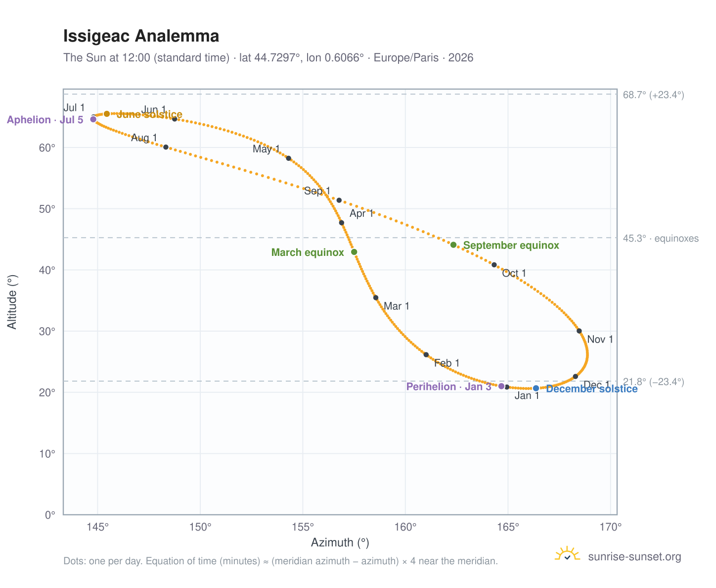 Issigeac analemma chart: the Sun at 12:00 (standard time) through the year