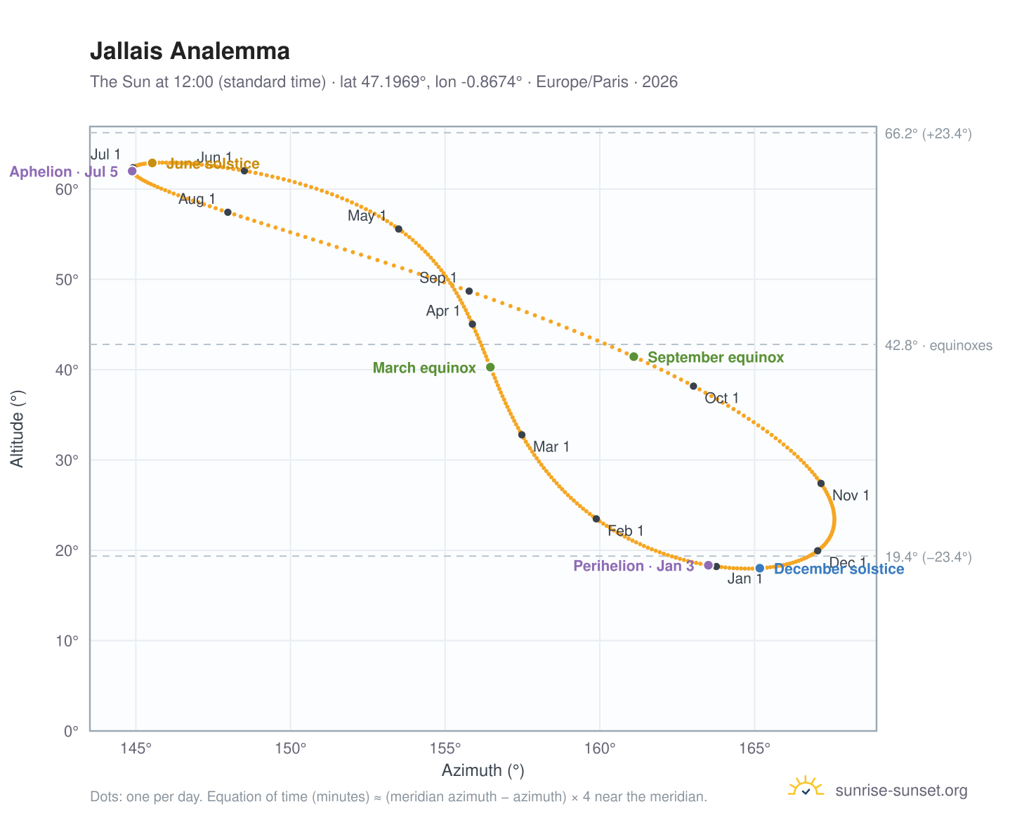 Jallais analemma chart: the Sun at 12:00 (standard time) through the year