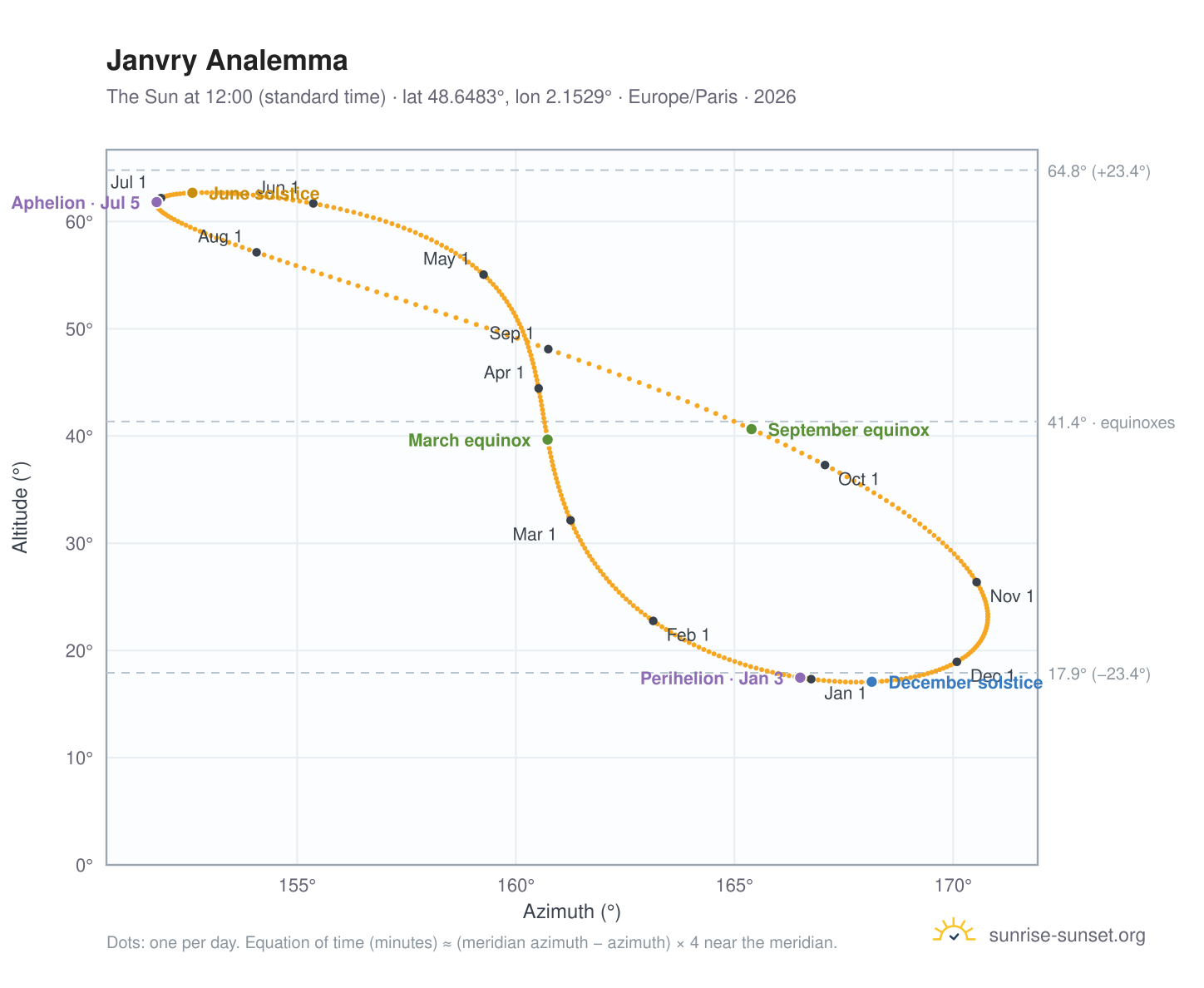 Janvry analemma chart: the Sun at 12:00 (standard time) through the year
