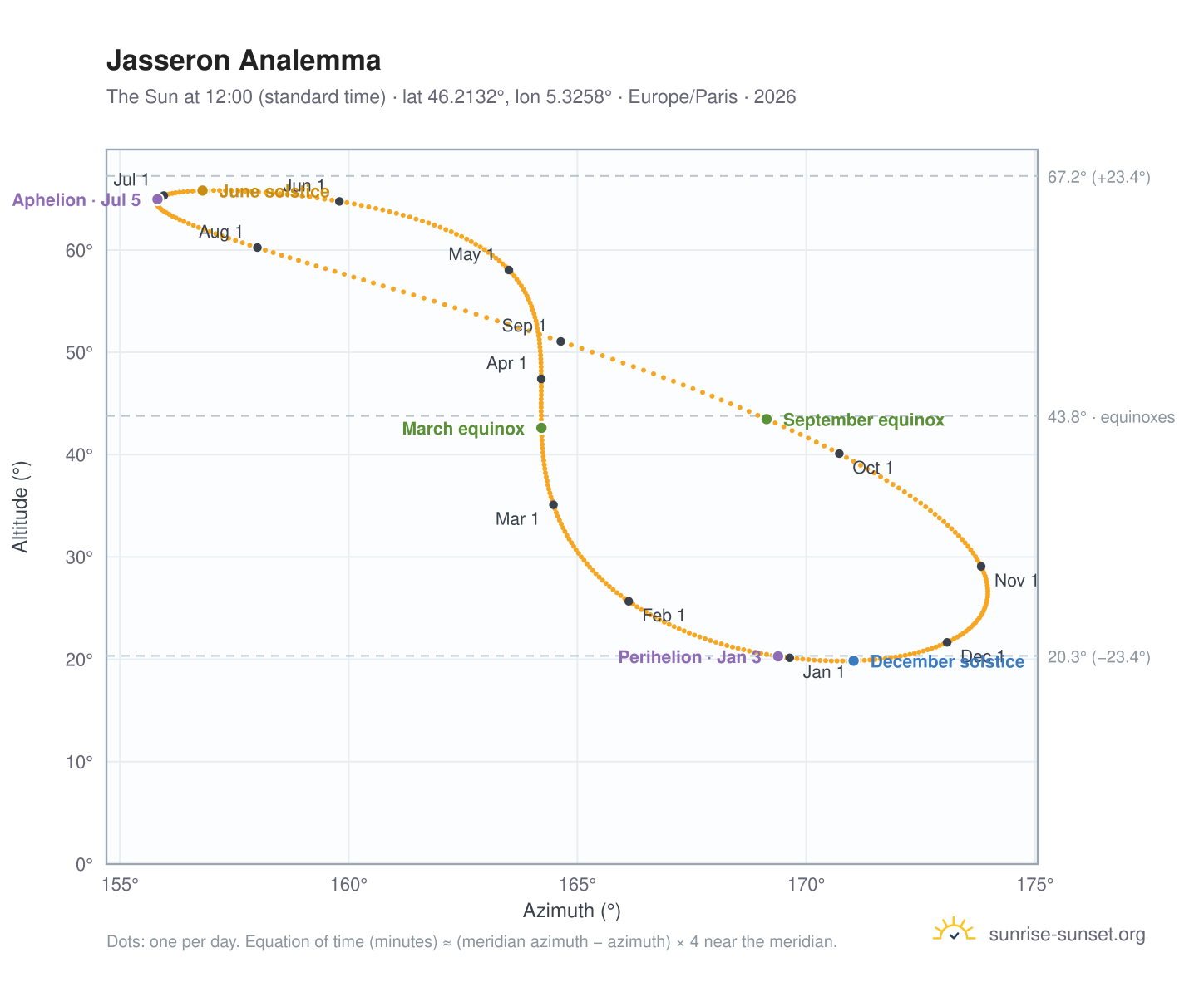 Jasseron analemma chart: the Sun at 12:00 (standard time) through the year