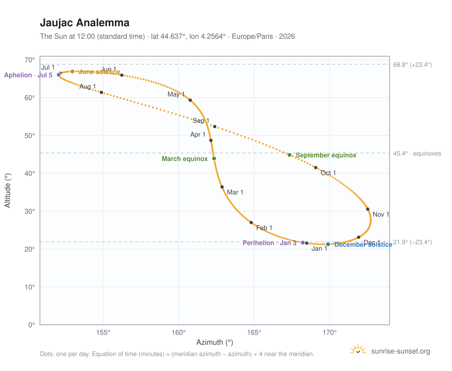 Jaujac analemma chart: the Sun at 12:00 (standard time) through the year