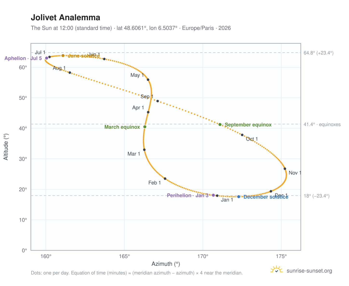 Jolivet analemma chart: the Sun at 12:00 (standard time) through the year