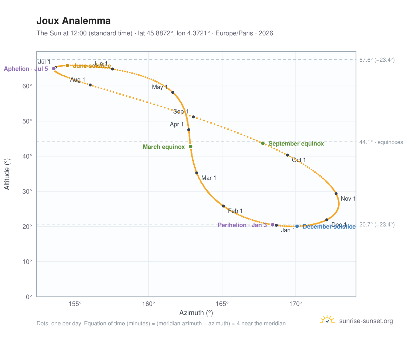 Joux analemma chart: the Sun at 12:00 (standard time) through the year