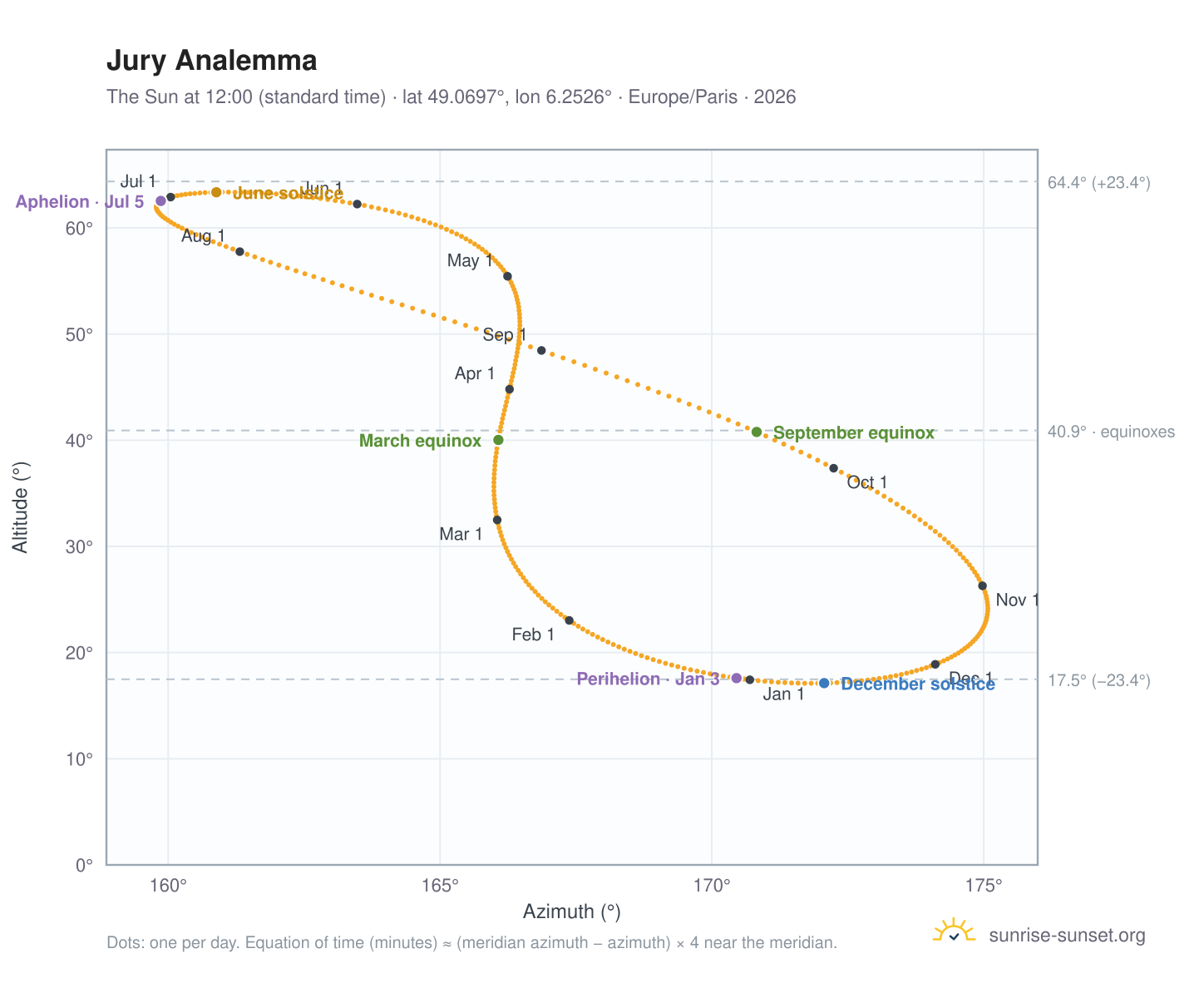 Jury analemma chart: the Sun at 12:00 (standard time) through the year