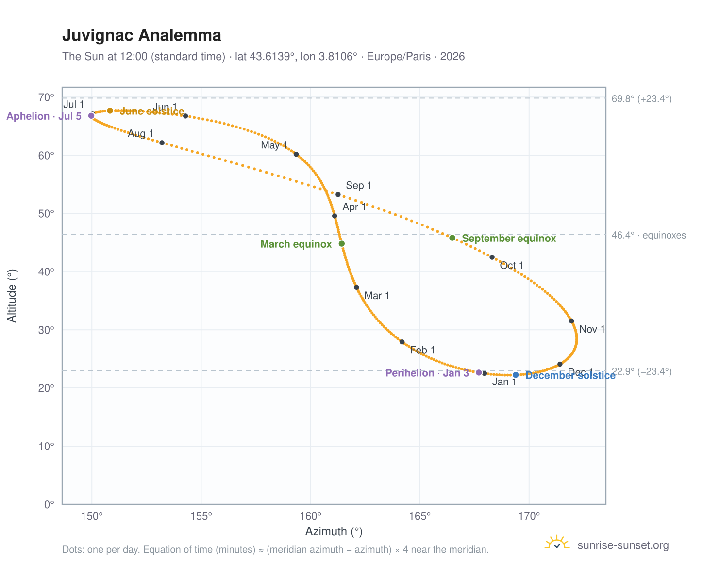 Juvignac analemma chart: the Sun at 12:00 (standard time) through the year